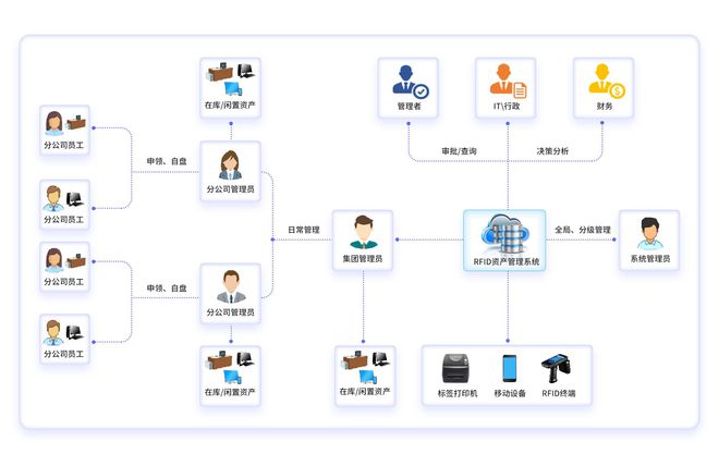 RFID固定資產管理系統 開啟企業資產管理無處不在的新時代