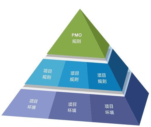 PM與PMO 企業管理中的雙輪驅動——區別、關聯與協同之道